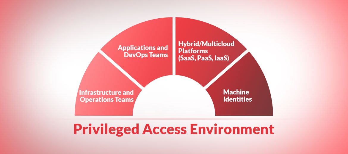 Privileged-Access-Environment | Risks To Watch | ARCON